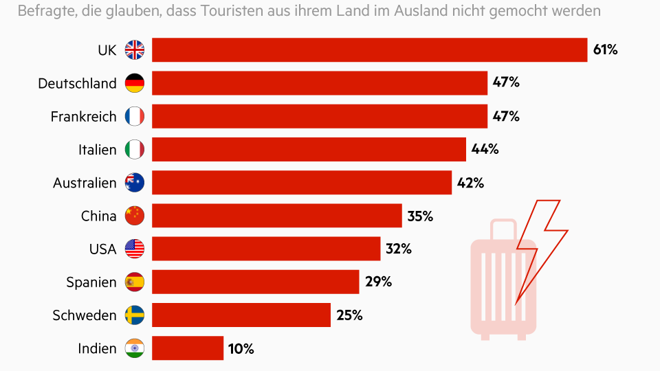 Kritisches Selbstbild : Touristen aus diesen Ländern denken, sie sind verhasst